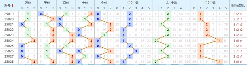 排列五分析走势图