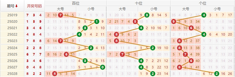 排列三分析走势图