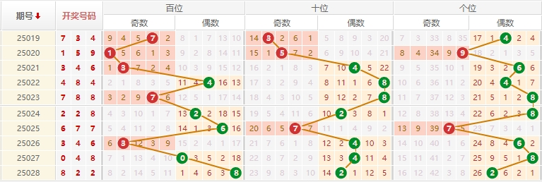 排列三分析走势图
