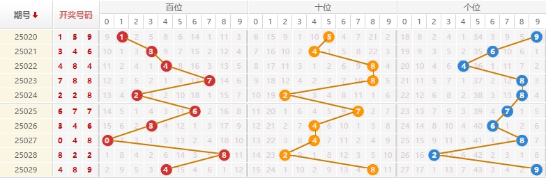 排列三分析走势图