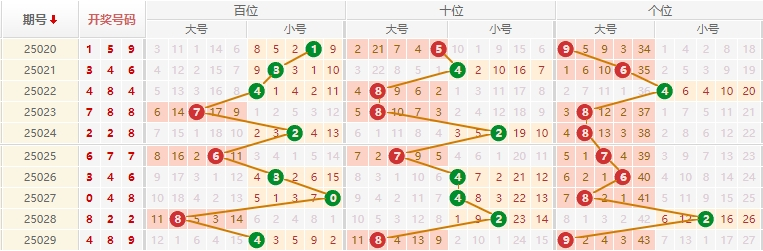 排列三分析走势图
