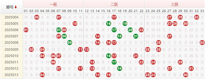 双色球分析走势图