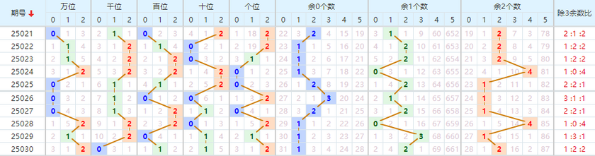 排列五分析走势图