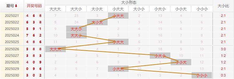 福彩3D分析走势图