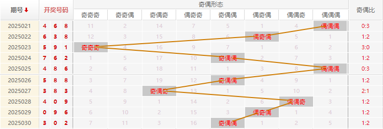 福彩3D分析走势图