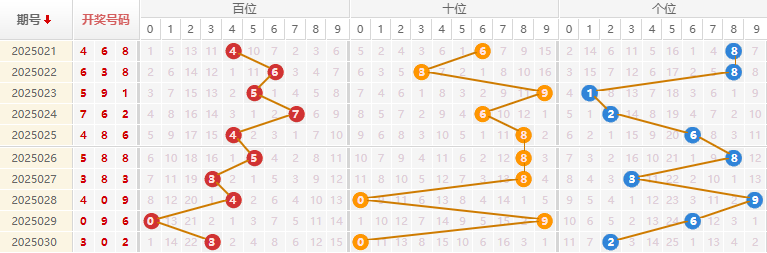 福彩3D分析走势图