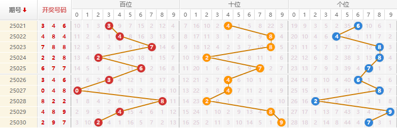 排列三分析走势图