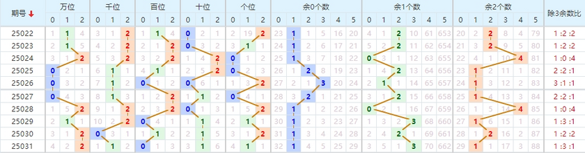 排列五分析走势图