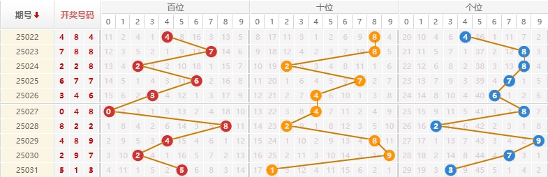 排列三分析走势图