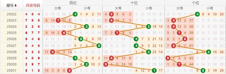 排列三分析走势图