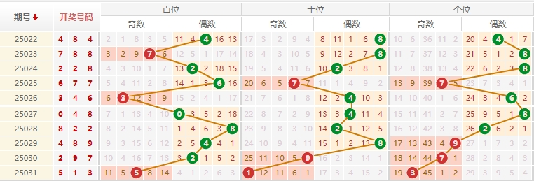 排列三分析走势图