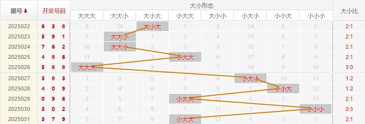 福彩3D分析走势图