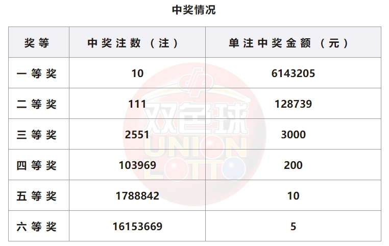 双色球开奖详情