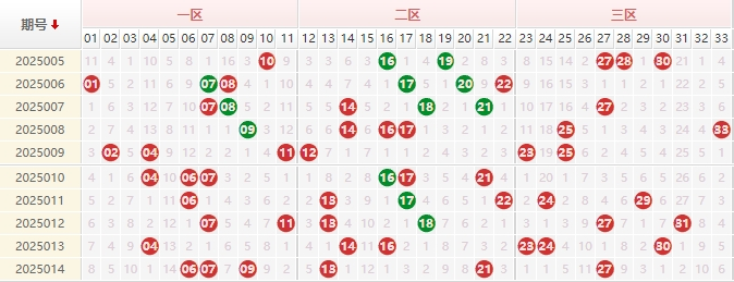 双色球分析走势图