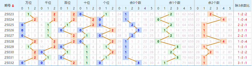 排列五分析走势图