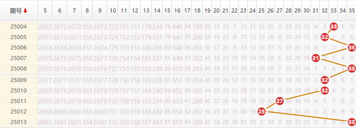 大乐透分析走势图