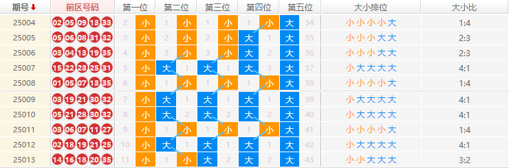 大乐透分析走势图