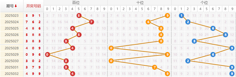 福彩3D分析走势图