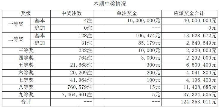 大乐透开奖详情