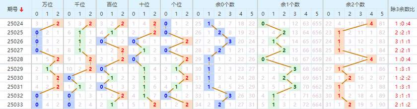 第2025034期排列五推荐：012路分析 - 七爷点灯