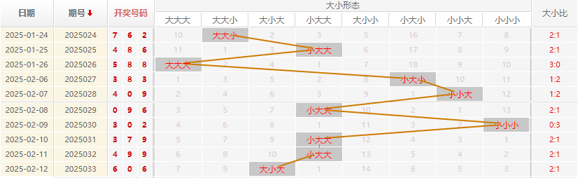 福彩3D分析走势图