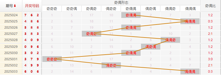 福彩3D分析走势图