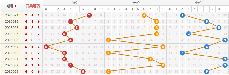 福彩3D分析走势图