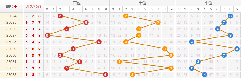 排列三分析走势图