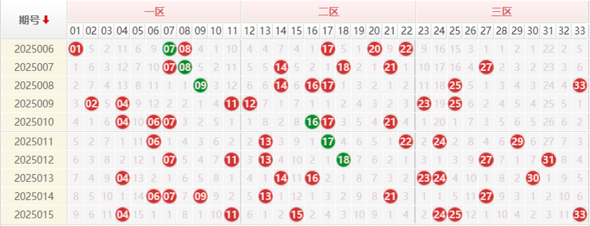 双色球分析走势图