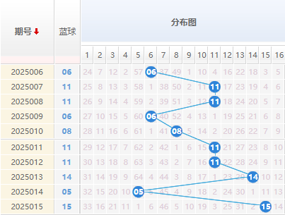 2025016期双色球预测：双色球6+1精选一注推荐 - 解蓝波