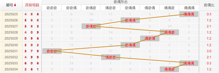 福彩3D分析走势图