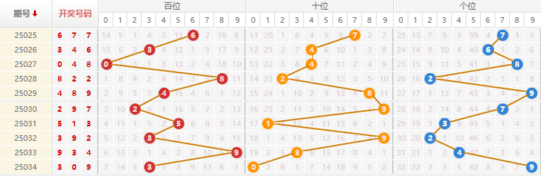 排列三分析走势图