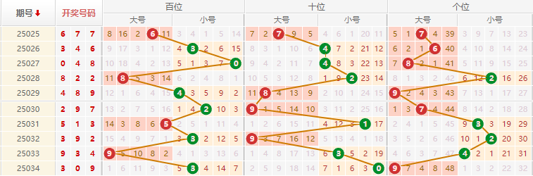 排列三分析走势图