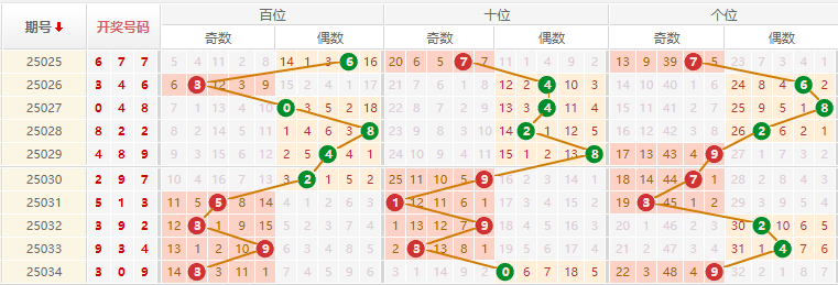 排列三分析走势图