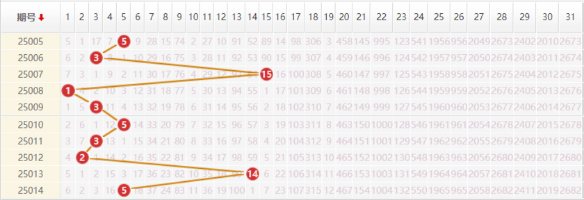 大乐透分析走势图