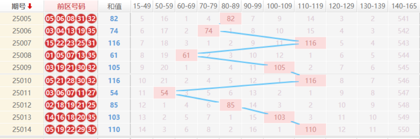 大乐透分析走势图