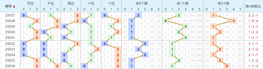 排列五分析走势图