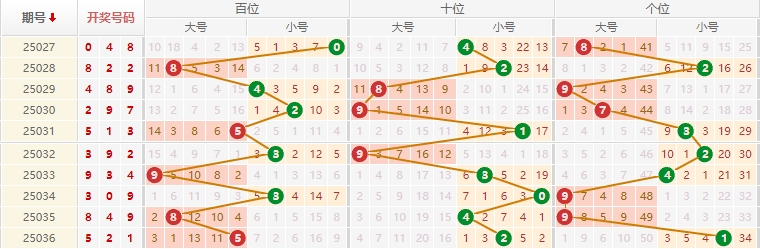 排列三分析走势图