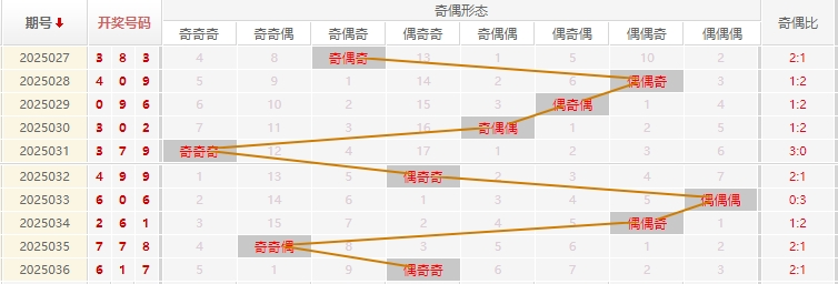 福彩3D分析走势图