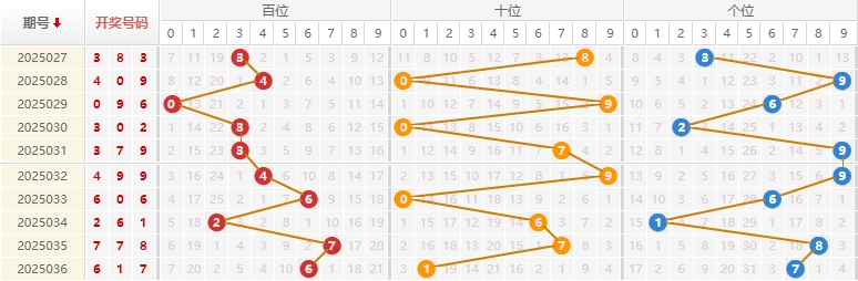 福彩3D分析走势图