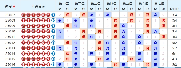 七星彩分析走势图