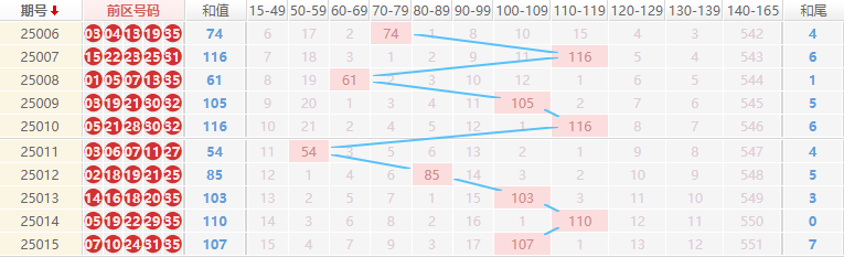 大乐透分析走势图