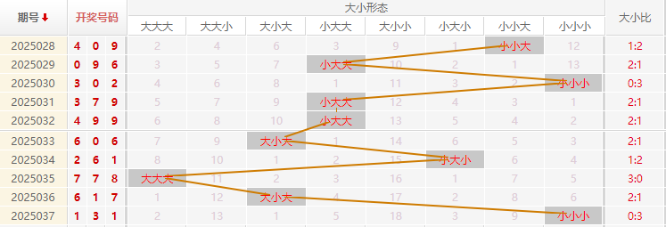 福彩3D分析走势图