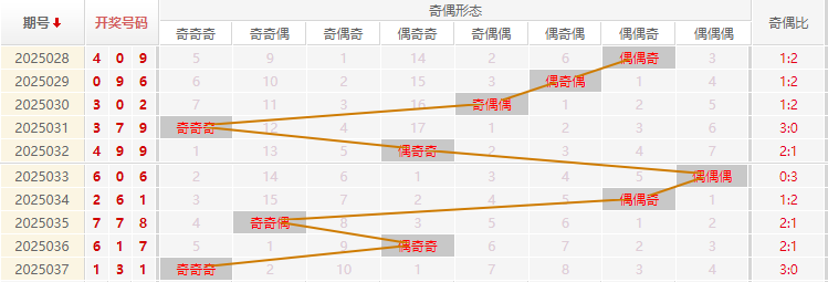 福彩3D分析走势图