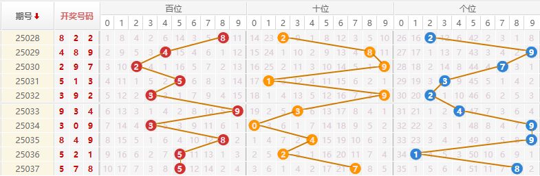 排列三分析走势图