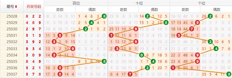 排列三分析走势图