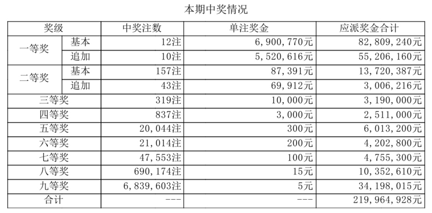 大乐透开奖详情