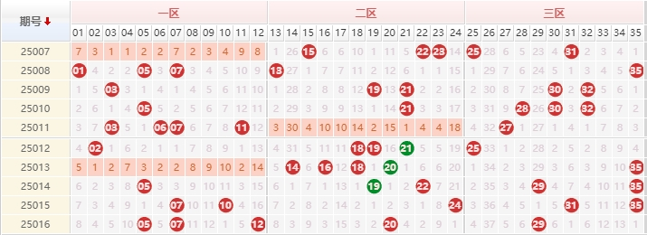 大乐透分析走势图