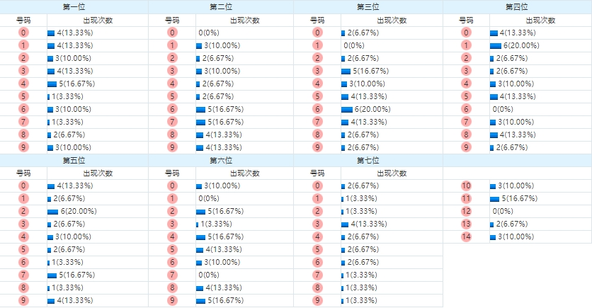 七星彩分析走势图