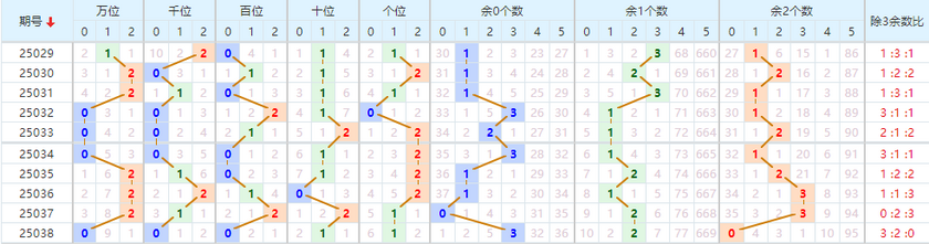 第2025039期排列五推荐：012路分析 - 七爷点灯